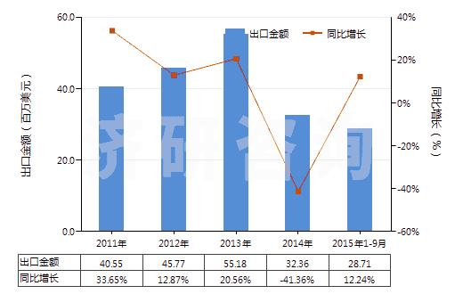 2011-2015年9月中國其他合成纖維長絲色織布(HS54079300)出口總額及增速統計